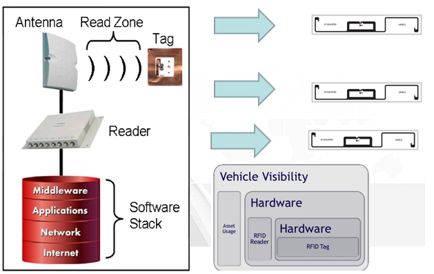RFID Solutions