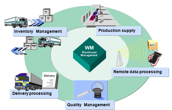 WMS One Warehouse Management System