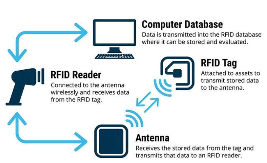 Rfid